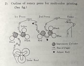 Diagram of the mechanics of colour printing